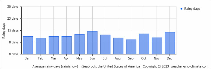 Average monthly rainy days in Seabrook, the United States of America