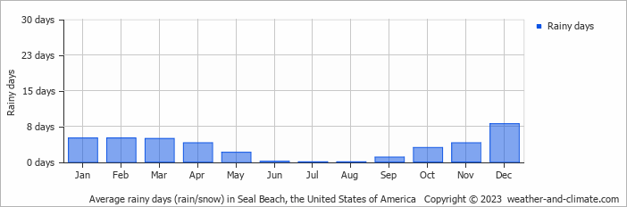Average monthly rainy days in Seal Beach, the United States of America
