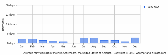 Average monthly rainy days in Searchlight, the United States of America