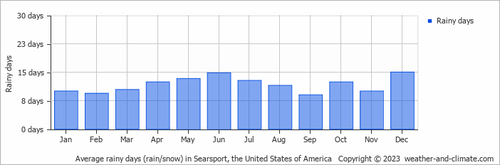 Average monthly rainy days in Searsport, the United States of America