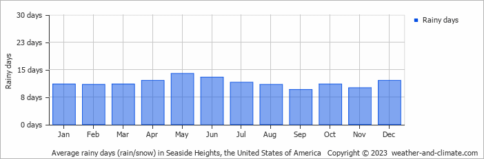 Average monthly rainy days in Seaside Heights, the United States of America