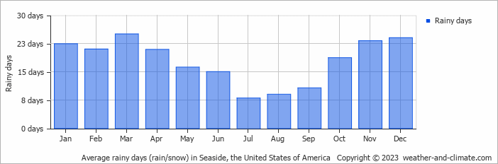 Average monthly rainy days in Seaside, the United States of America