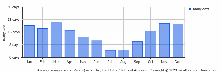 Average monthly rainy days in SeaTac, the United States of America
