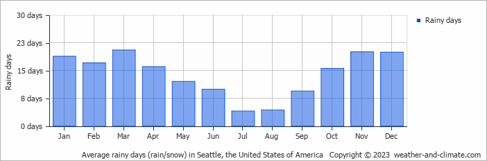 Average rainy days (rain/snow) in Seattle, United States of America   Copyright © 2022  weather-and-climate.com  