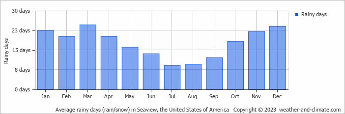 Average monthly rainy days in Seaview, the United States of America