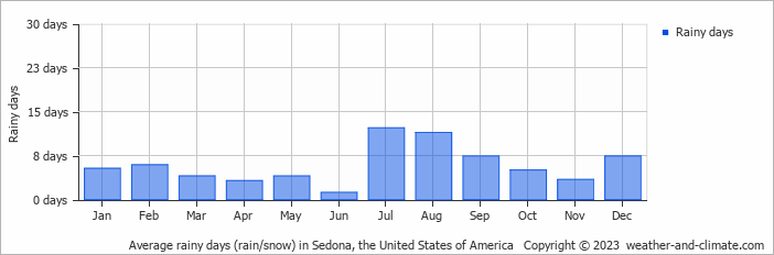 Average monthly rainy days in Sedona, the United States of America