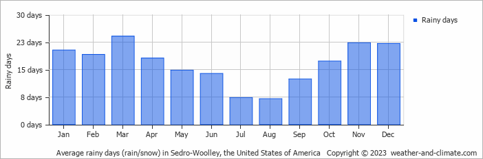 Average monthly rainy days in Sedro-Woolley, the United States of America