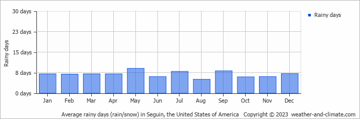 Average monthly rainy days in Seguin, the United States of America