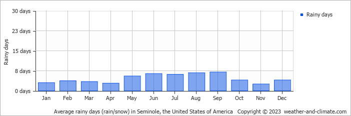 Average monthly rainy days in Seminole, the United States of America