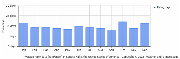 Average monthly rainy days in Seneca Falls, the United States of America