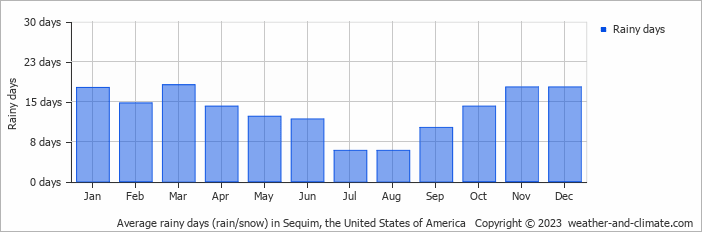 Average monthly rainy days in Sequim, the United States of America