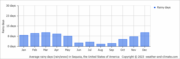 Average monthly rainy days in Sequoia, the United States of America