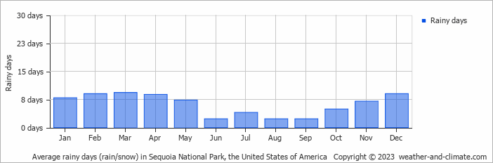 Average monthly rainy days in Sequoia National Park, the United States of America