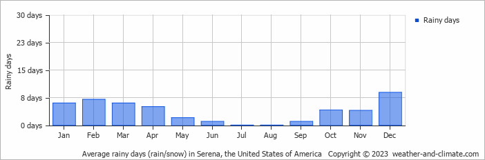 Average monthly rainy days in Serena, the United States of America