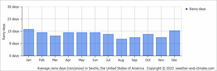 Average monthly rainy days in Seville, the United States of America