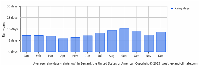 Average monthly rainy days in Seward, the United States of America
