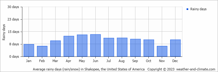 Average monthly rainy days in Shakopee, the United States of America