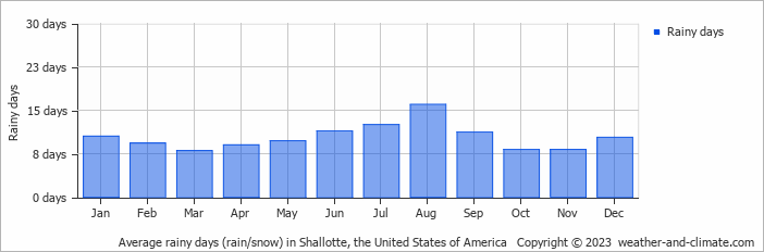 Average monthly rainy days in Shallotte, the United States of America