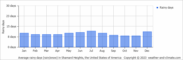 Average monthly rainy days in Shamard Heights, the United States of America