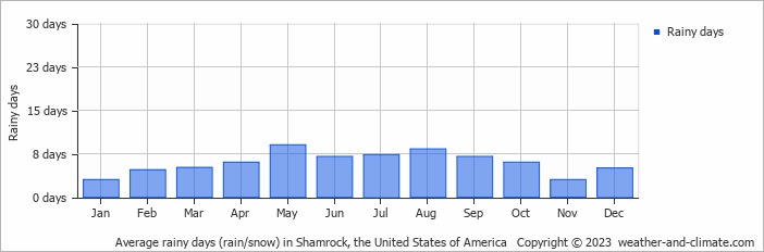 Average monthly rainy days in Shamrock, the United States of America