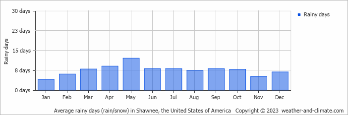 Average monthly rainy days in Shawnee, the United States of America