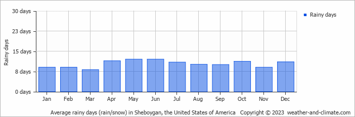 Average monthly rainy days in Sheboygan, the United States of America