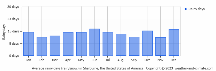 Average monthly rainy days in Shelburne (VT), 