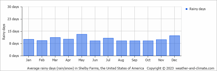 Average monthly rainy days in Shelby Farms, the United States of America