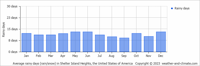 Average monthly rainy days in Shelter Island Heights, the United States of America