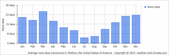 Average monthly rainy days in Shelton, the United States of America