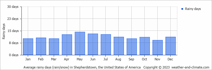 Average monthly rainy days in Shepherdstown, the United States of America