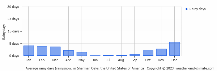 Average monthly rainy days in Sherman Oaks, the United States of America