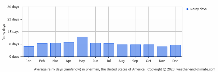 Average monthly rainy days in Sherman, the United States of America