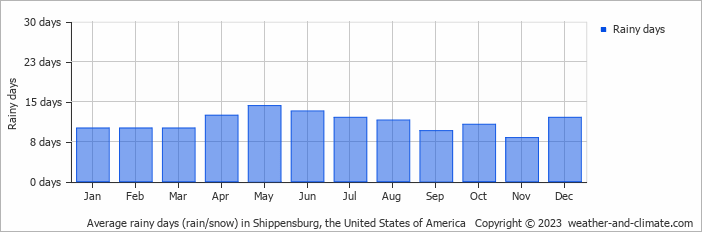 Average monthly rainy days in Shippensburg, the United States of America