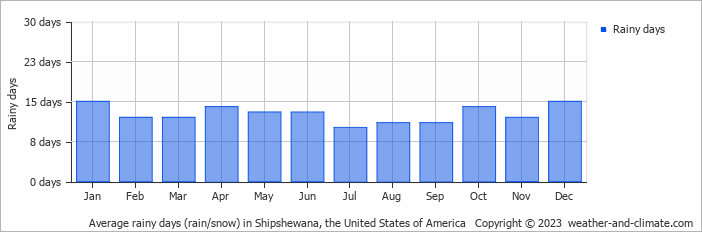 Average monthly rainy days in Shipshewana, the United States of America
