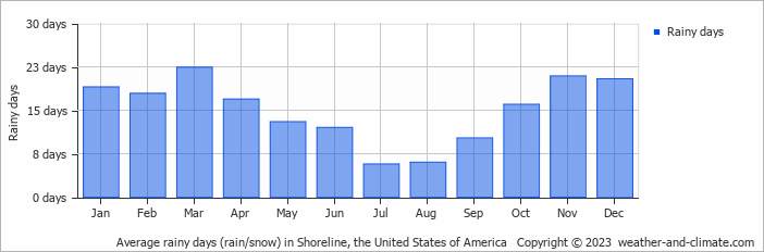 Average monthly rainy days in Shoreline, the United States of America