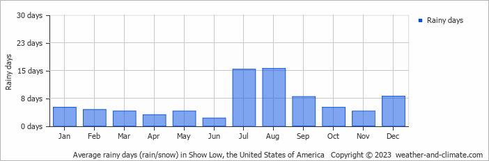 Average monthly rainy days in Show Low, the United States of America