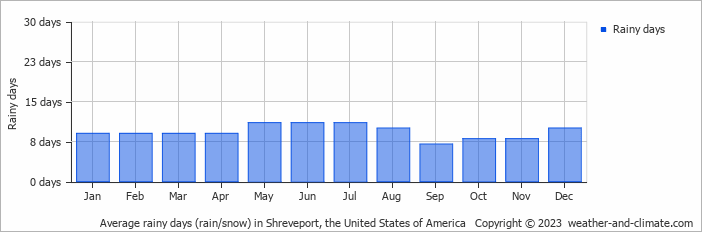 Average monthly rainy days in Shreveport, the United States of America