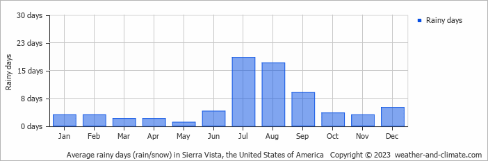 Average monthly rainy days in Sierra Vista, the United States of America