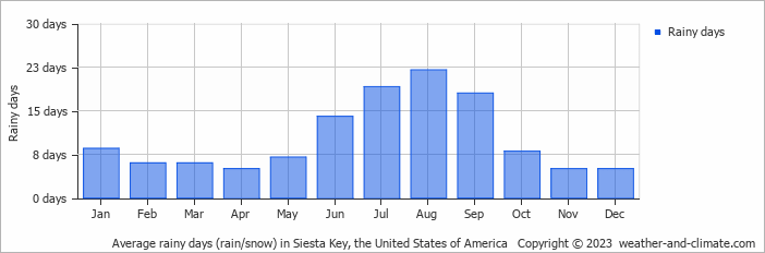 Average monthly rainy days in Siesta Key, the United States of America