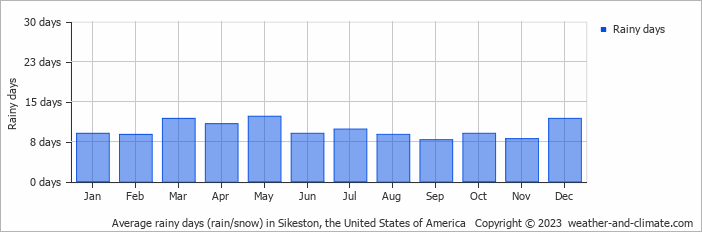 Average monthly rainy days in Sikeston, the United States of America