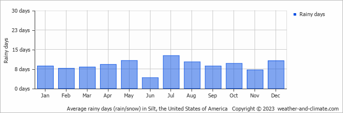Average monthly rainy days in Silt, the United States of America