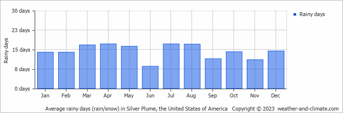 Average monthly rainy days in Silver Plume, 