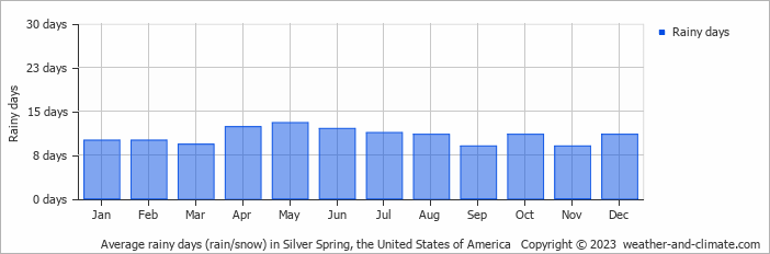 Average monthly rainy days in Silver Spring, the United States of America