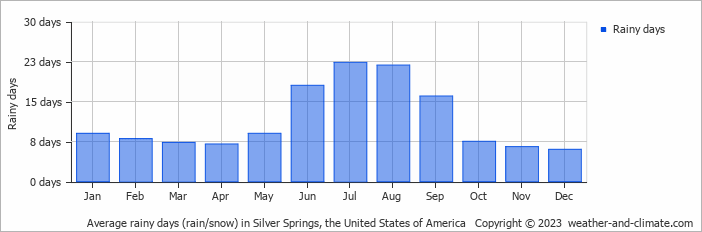 Average monthly rainy days in Silver Springs, the United States of America