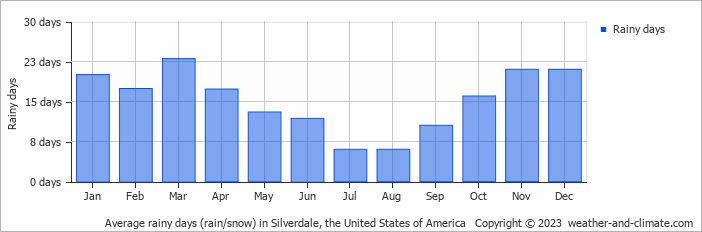 Average monthly rainy days in Silverdale, the United States of America