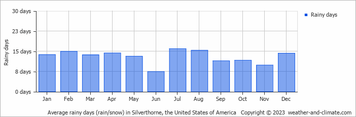 Average monthly rainy days in Silverthorne, the United States of America