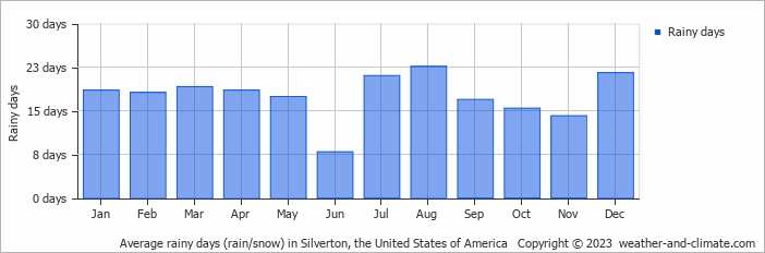 Average monthly rainy days in Silverton, the United States of America