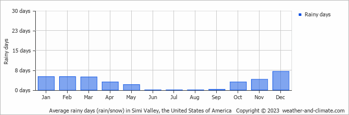 Average monthly rainy days in Simi Valley, the United States of America