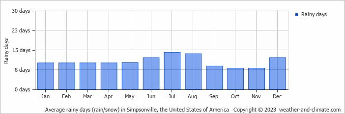 Average monthly rainy days in Simpsonville, the United States of America